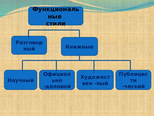 Стилистика ресурсов. Предложение по разговорному стилю речи.