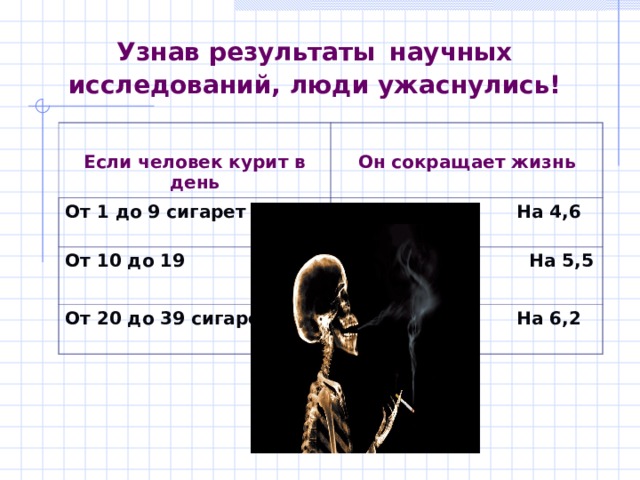 Узнав результаты  научных исследований, люди ужаснулись!  Если человек курит в день  Он сокращает жизнь От 1 до 9 сигарет  На 4,6 года От 10 до 19  На 5,5 лет  От 20 до 39 сигарет  На 6,2 года 