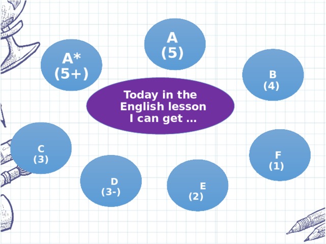 A (5) A* (5+)   B (4) Today in the English lesson I can get …   C (3)  F (1)   D (3-)   E  (2)