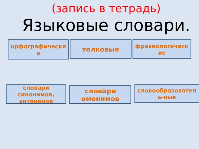 (запись в тетрадь)  Языковые словари. орфографические толковые фразеологические словари синонимов, антонимов словообразователь-ные словари омонимов 