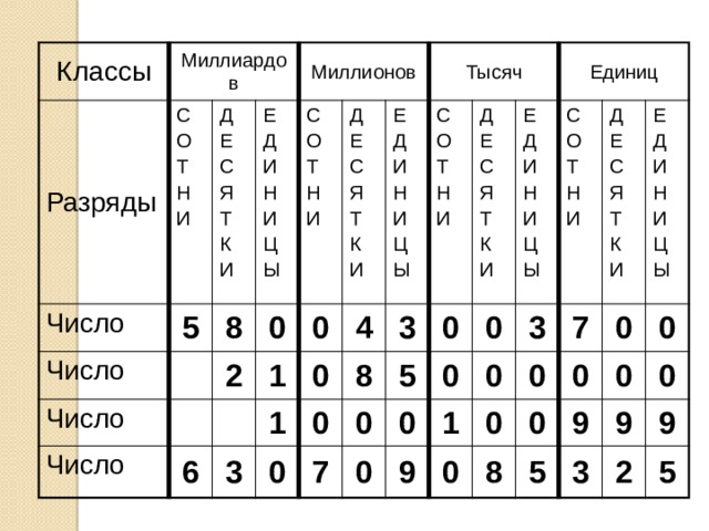 Классы Миллиардов Разряды С Число Д О 5 Число Т Е Миллионов Е 8 Число Н С С Д 2 Число 0 О Я И И 1 6 0 Д Т Н Т Тысяч 0 1 Е 3 Е 4 И Н Д 0 С 0 К С 8 3 И Д И Ц 7 И Я О 5 0 0 Т Н Т Е Единиц Е Ы 0 0 0 0 Н С С И Д 0 1 К 3 9 И И Я Д О Ц 0 И 0 0 7 Т Е Т Е Н Ы 8 0 0 0 Д И Н С К 5 0 9 0 И Я И Ц 3 0 И 9 Т Н Ы 9 2 И К 5 И Ц Ы 