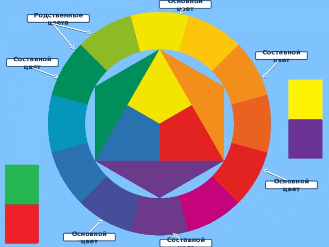 Основной цвет Родственные цвета Составной цвет Составной цвет Основной цвет Основной цвет Составной цвет 