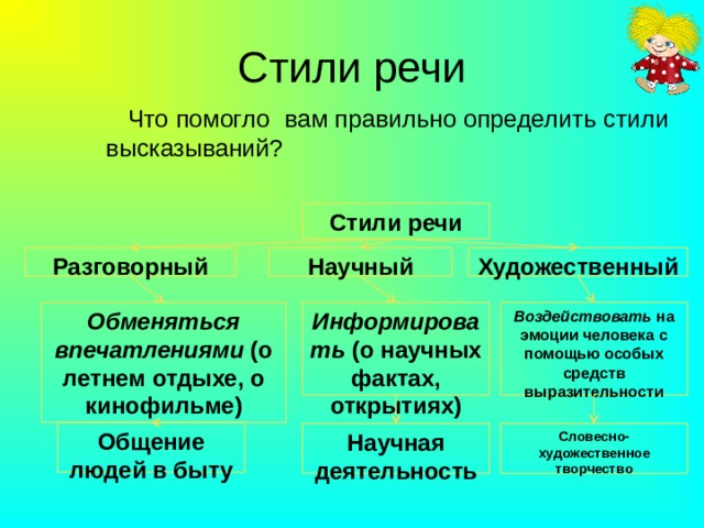 Стили речи Что помогло вам правильно определить стили высказываний? Стили речи Художественный Научный Разговорный Информировать (о научных фактах, открытиях) Обменяться впечатлениями (о летнем отдыхе, о кинофильме) Воздействовать на эмоции человека с помощью особых средств выразительности Общение людей в быту Научная деятельность Словесно-художественное творчество 11 