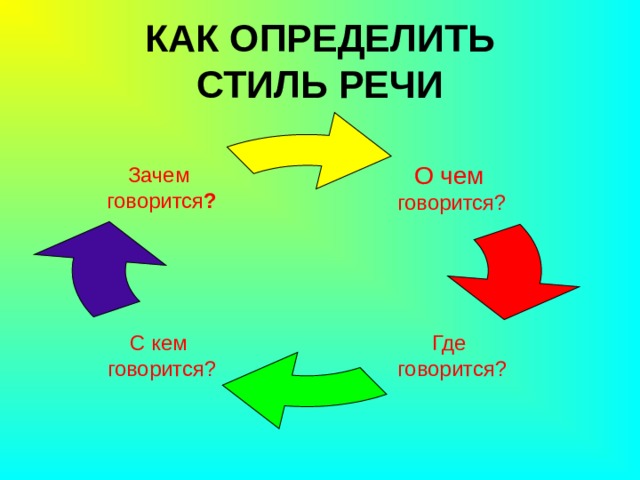 КАК ОПРЕДЕЛИТЬ  СТИЛЬ РЕЧИ О чем  говорится? Зачем говорится ? Где говорится? С кем говорится? 