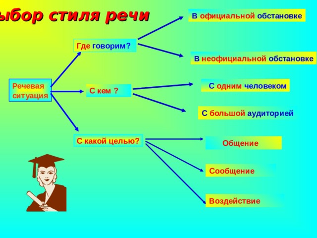 Выбор стиля речи В официальной обстановке Где  говорим? В неофициальной обстановке Речевая ситуация  С  одним  человеком С кем ? С большой аудиторией С какой целью?  Общение Сообщение Воздействие 