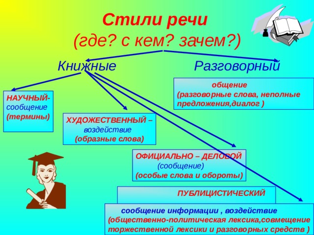 Стили  речи   (где? с кем? зачем?)  Книжные  Разговорный   общение ( разговорные слова, неполные предложения,диалог ) НАУЧНЫЙ- сообщение (термины)  ХУДОЖЕСТВЕННЫЙ –  воздействие  (образные слова) ОФИЦИАЛЬНО – ДЕЛОВОЙ  (сообщение) (особые слова и обороты)  ПУБЛИЦИСТИЧЕСКИЙ   сообщение информации , воздействие (общественно-политическая лексика,совмещение торжественной лексики и разговорных средств ) Агафонова Е.Е. 