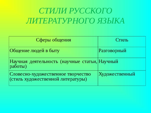  СТИЛИ РУССКОГО ЛИТЕРАТУРНОГО ЯЗЫКА   Сферы общения Стиль Общение людей в быту Разговорный Научная деятельность (научные статьи, работы) Научный Словесно-художественное творчество (стиль художественной литературы) Художественный 