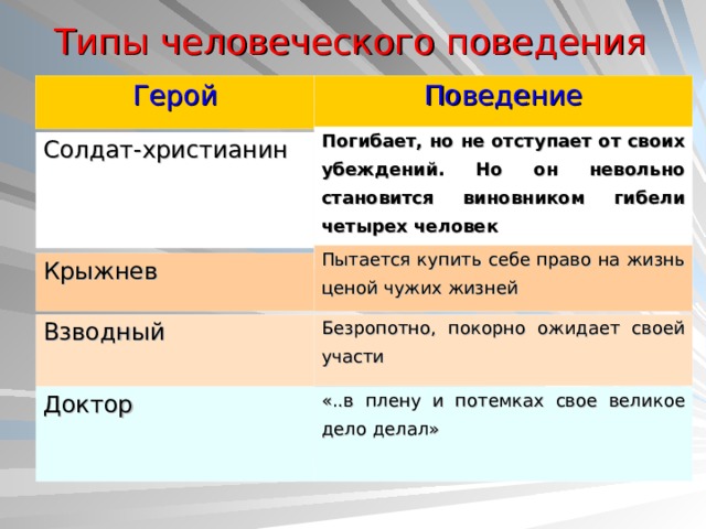 Типы человеческого поведения Герой Поведение Погибает, но не отступает от своих убеждений. Но он невольно становится виновником гибели четырех человек Солдат-христианин Пытается купить себе право на жизнь ценой чужих жизней Крыжнев Взводный Безропотно, покорно ожидает своей участи Доктор «..в плену и потемках свое великое дело делал»  