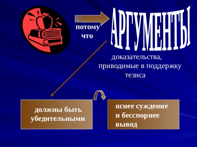 потому  что  доказательства,  приводимые в поддержку  тезиса  яснее суждение  и бесспорнее  вывод  должны быть убедительными 