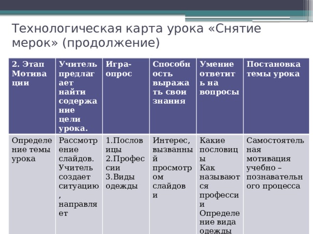 Технологическая карта урока «Снятие мерок» (продолжение) 2. Этап Мотивации Определение темы урока Учитель предлагает найти содержание цели урока. Рассмотрение слайдов. Учитель создает ситуацию, направляет Игра- опрос Способность выражать свои знания 1.Пословицы 2.Профессии Интерес, вызванный просмотром слайдов и Умение ответить на вопросы Постановка темы урока 3.Виды одежды Какие пословицы Как называются профессии Самостоятельная мотивация учебно – познавательного процесса Определение вида одежды по назначению 