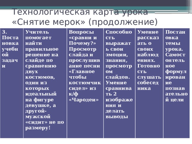 Технологическая карта урока «Снятие мерок» (продолжение) 3. Постановка учебной задачи Учитель помогает найти правильное решение на слайде по сравнению двух костюмов, один из которых идеальный на фигуре девушке, а другой- мужской «сидит» не по размеру! Вопросы «сравни и Почему?» Просмотр слайда и прослушивание песни «Главное чтобы костюмчик сидел» из к/ф «Чародеи» Способность выражать свои эмоции, знания, просмотром слайдов. Умение сравнивать 2 изображения и делать выводы Умение рассказать о своих наблюдениях. Готовность слушать собеседника Постановка темы урока. Самостоятельное формулирование познавательной цели  