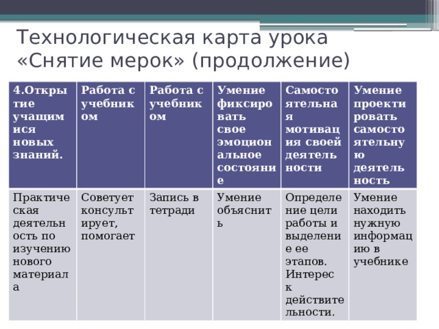 Технологическая карта урока «Снятие мерок» (продолжение) 4.Открытие учащимися новых знаний.  Работа с учебником Практическая деятельность по изучению нового материала Советует консультирует, помогает Работа с учебником Умение фиксировать свое эмоциональное состояние Запись в тетради Умение объяснить Самостоятельная мотивация своей деятельности Умение проектировать самостоятельную деятельность Определение цели работы и выделение ее этапов. Интерес к действительности. Умение находить нужную информацию в учебнике 