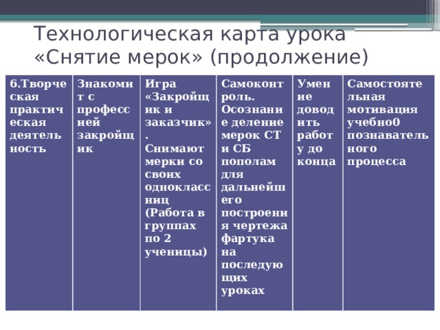 Технологическая карта урока «Снятие мерок» (продолжение) 6.Творческая практическая деятельность Знакомит с профессией закройщик Игра «Закройщик и заказчик». Снимают мерки со своих одноклассниц (Работа в группах по 2 ученицы) Самоконтроль. Осознание деление мерок СТ и СБ пополам для дальнейшего построения чертежа фартука на последующих уроках  Умение доводить работу до конца  Самостоятельная мотивация учебно0 познавательного процесса  