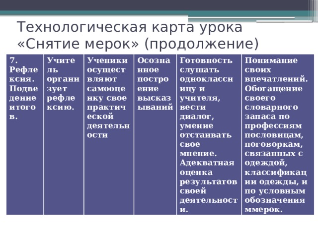 Технологическая карта урока «Снятие мерок» (продолжение) 7. Рефлексия. Подведение итогов. Учитель организует рефлексию. Ученики осуществляют самооценку свое практической деятельности Осознанное построение высказываний Готовность слушать одноклассницу и учителя, вести диалог, умение отстаивать свое мнение. Адекватная оценка результатов своей деятельности. Понимание своих впечатлений. Обогащение своего словарного запаса по профессиям пословицам, поговоркам, связанных с одеждой, классификации одежды, и по условным обозначенияммерок. 