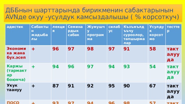 ДББнын шарттарында бирикменин сабактарынын AVNде окуу -усулдук камсыздалышы ( % корсоткуч) адистик Сабактын жадыбалы Экономика жана бух.эсеп Каржы (тармактар боюнча) + лекция + Семинардык сабак 96 Укук таануу + 94 ПОСО Жумушчу программа 97 силабус 96 + 87 98 91 93 97 Къзъмълдъъчу суроолор, тапшырмалар 97 94 Усулдук корсотмо 97 91 92 58 94 95 93 тесттер 96 54 такталууда 90 98 67 такталууда 57 такталууда такталууда 