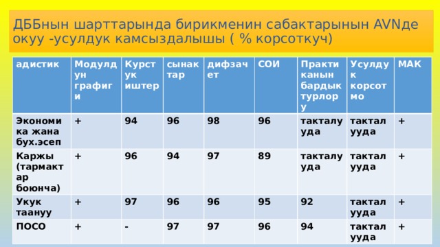 ДББнын шарттарында бирикменин сабактарынын AVNде окуу -усулдук камсыздалышы ( % корсоткуч) адистик Модулдун графиги Экономика жана бух.эсеп Каржы (тармактар боюнча) + Курстук иштер + сынактар 94 Укук таануу + 96 ПОСО дифзачет 96 СОИ 94 + 97 98 96 - 97 Практиканын бардык турлору 96 89 Усулдук корсотмо 97 такталууда 96 такталууда 97 95 такталууда МАК 96 такталууда + 92 94 такталууда + такталууда + + 