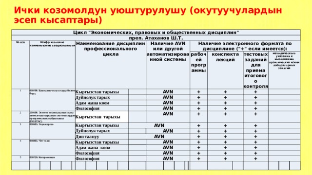 Ички козомолдун уюштурулушу (окутуучулардын эсеп кысаптары) Цикл 
