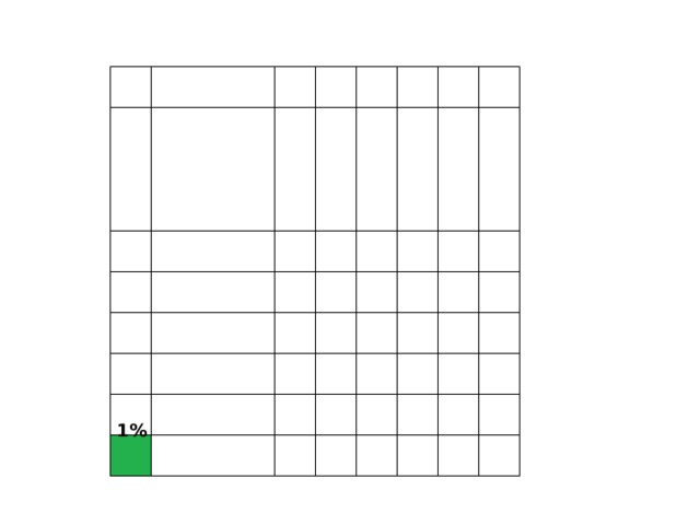 1%  