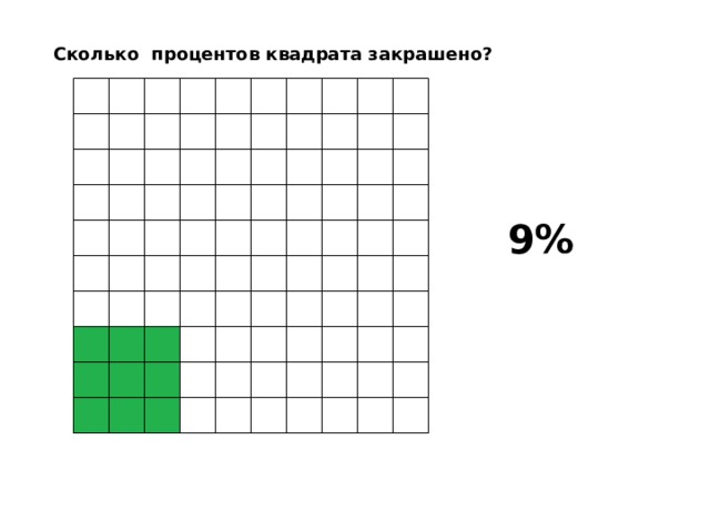 Сколько процентов квадрата закрашено?  9% 
