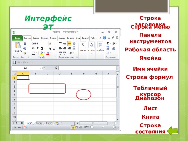 Интерфейс ЭТ Строка заголовка Строка меню Панели инструментов Рабочая  область Ячейка Имя  ячейки Строка  формул  Табличный курсор Диапазон Лист Книга Строка  состояния 