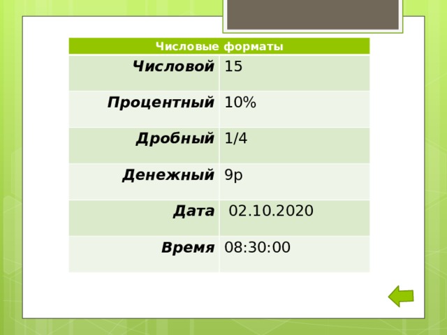 Числовые форматы Числовой  Процентный 15  10% Дробный Денежный 1/4  9р Дата    02.10.2020 Время  08:30:00 