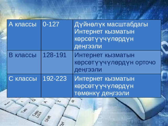 А классы 0-127 В классы Дүйнөлүк масштабдагы Интернет кызматын көрсөтүүчүлөрдүн деңгээли 128-191 С классы Интернет кызматын көрсөтүүчүлөрдүн орточо деңгээли 192-223 Интернет кызматын көрсөтүүчүлөрдүн төмөнкү деңгээли 