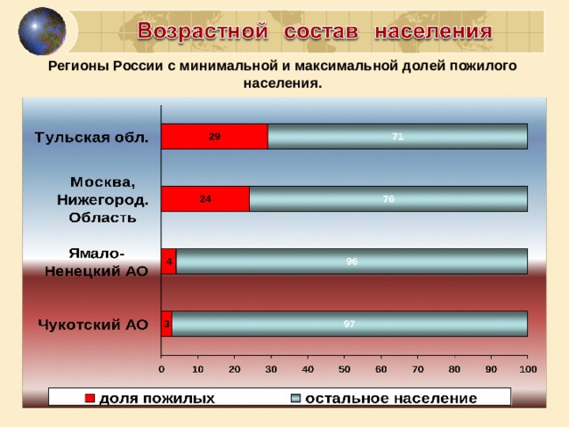 Регионы России с минимальной и максимальной долей пожилого населения. 