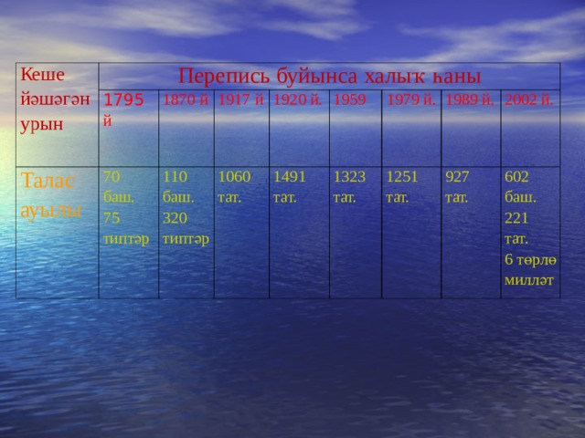 Кеше йәшәгән урын Перепись буйынса халы ҡ һаны 1795  й Талас ауылы 1870 й 70 баш. 75 типт әр 1917 й 110 баш. 320 типт әр 1920 й. 1060 тат. 1959 1491 тат. 1979 й. 1323 тат. 1251 тат. 1989 й. 2002 й. 927 тат. 602 баш. 221 тат. 6 төрлө милләт 