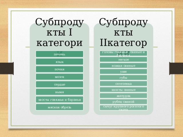 Субпродукты I категории Субпродукты IIкатегории печень головы говяжьи, свиные и бараньи легкое язык ножки свиные почки уши мозги губы cелезенка сердце хвосты свиные вымя желудок хвосты говяжьи и бараньи рубец свиной мясная обрезь сычуг крупного рогатого скота 