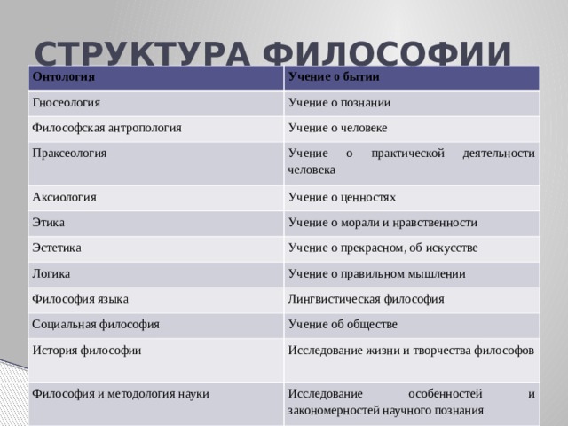 Гносеология в структуре философского знания