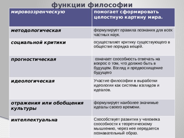 Формированию целостной картины мира способствует функция философии