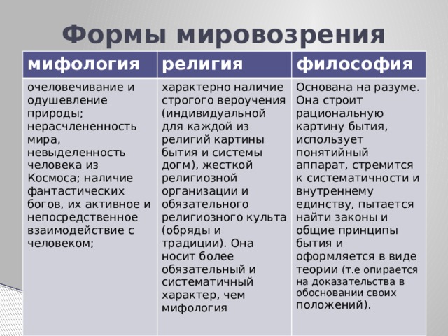 Мировоззрение религии и мифологии. Таблица мифология религия философия. Сравнение философии мифологии и религии. Соотношение мифологии религии и философии. Миф религия философия.