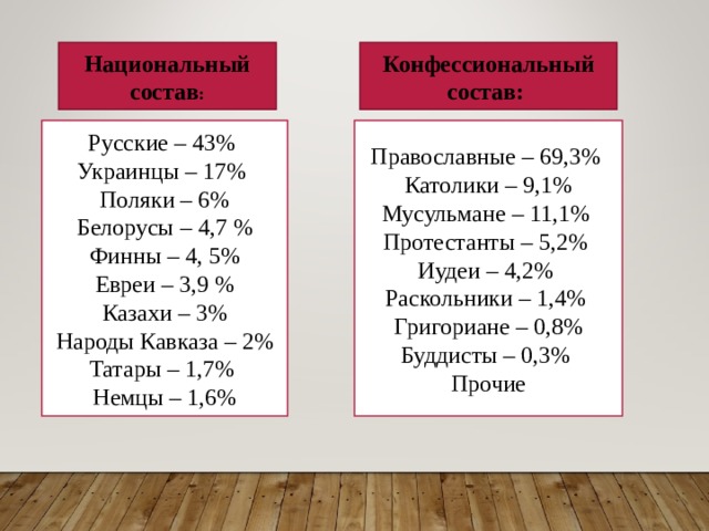 Национальный состав : Конфессиональный состав: Русские – 43% Украинцы – 17% Поляки – 6% Белорусы – 4,7 % Финны – 4, 5% Евреи – 3,9 % Казахи – 3% Народы Кавказа – 2% Татары – 1,7% Немцы – 1,6% Православные – 69,3% Католики – 9,1% Мусульмане – 11,1% Протестанты – 5,2% Иудеи – 4,2% Раскольники – 1,4% Григориане – 0,8% Буддисты – 0,3% Прочие 