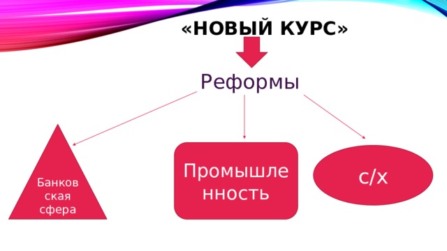 «Новый курс» Реформы Банковская сфера Промышленность с/х 