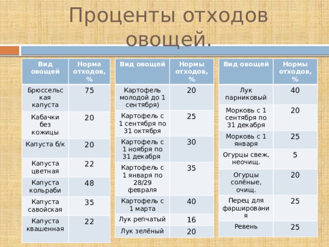 Жареный картофель норма отходов