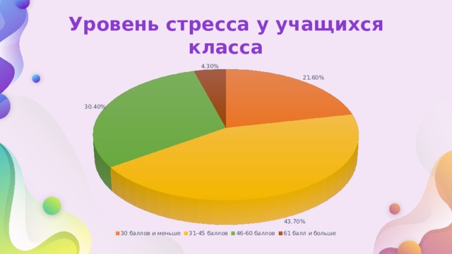 Уровень стресса у учащихся класса 