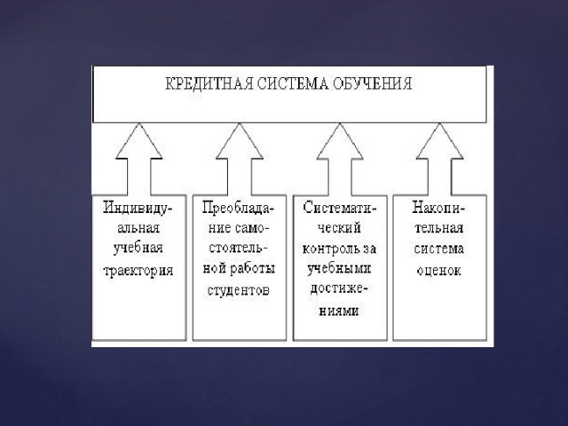 Кредитная система обучения. Кредитная технология обучения это. Кредитная технология обучения презентация. Инструменты кредитной технологии обучения.