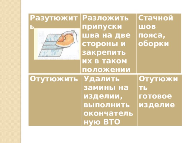 Разутюжить Разложить припуски шва на две стороны и закрепить их в таком положении Стачной шов пояса, оборки Отутюжить  Удалить замины на изделии, выполнить окончательную ВТО Отутюжить готовое изделие 