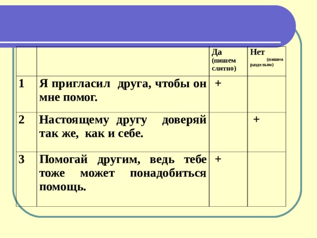     1 Да (пишем слитно) Я пригласил друга, чтобы он мне помог. 2 Нет  (пишем раздельно)  + Настоящему другу доверяй так же, как и себе. 3     Помогай другим, ведь тебе тоже может понадобиться помощь.   +   +   