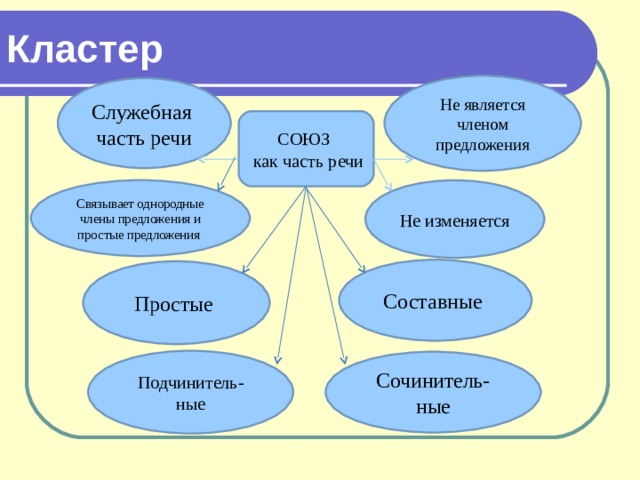 Кластер 7. Кластер служебные части речи. Кластер однородные члены предложения. Кластер на тему служебные части речи. Кластер самостоятельные и служебные части речи.