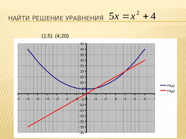 Найти решение уравнения (1;5) (4;20) 