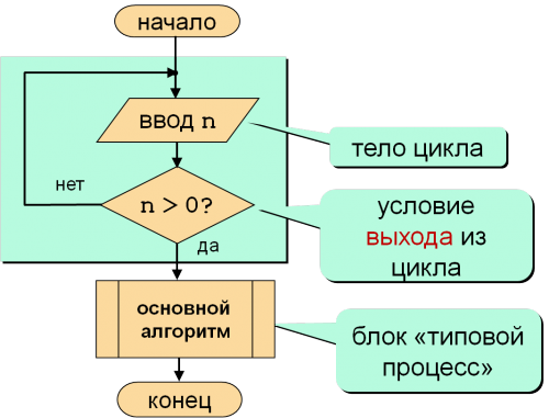 8.2. Формы записи алгоритмов