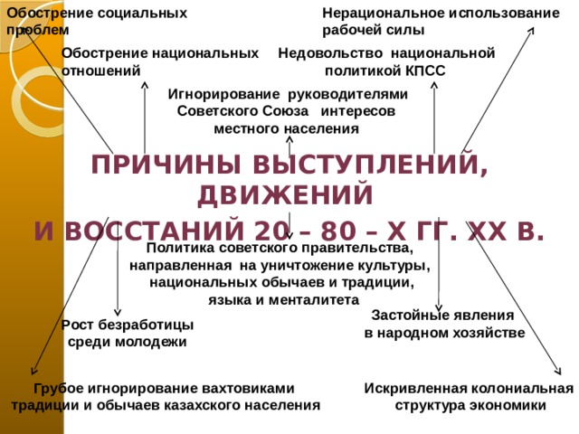 Нерациональное использование Обострение социальных рабочей силы  проблем  Причины выступлений, движений и восстаний 20 – 80 – х гг. ХХ в. Недовольство национальной Обострение национальных отношений политикой КПСС Игнорирование руководителями Советского Союза интересов местного населения Политика советского правительства, направленная на уничтожение культуры, национальных обычаев и традиции,  языка и менталитета Застойные явления в народном хозяйстве Рост безработицы среди молодежи Искривленная колониальная Грубое игнорирование вахтовиками структура экономики традиции и обычаев казахского населения  