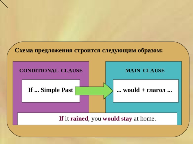  Схема предложения строится следующим образом:  CONDITIONAL CLAUSE MAIN CLAUSE If ... Simple Past ... would + глагол ...   If  it  rained , you  would stay  at home.   