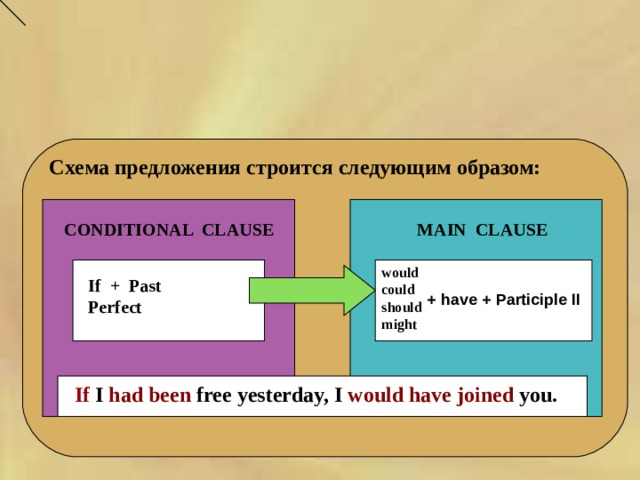  Схема предложения строится следующим образом: CONDITIONAL CLAUSE MAIN CLAUSE would could should might If + Past Perfect + have + Participle II If I had been free yesterday, I would have joined you. 
