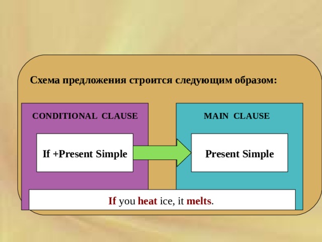  Схема предложения строится следующим образом:  CONDITIONAL CLAUSE MAIN CLAUSE If +Present Simple Present Simple If you heat ice, it melts .    
