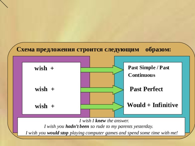     Схема предложения строится следующим образом:    Past Simple / Past Continuous  wish +   wish +  Past Perfect  Would + Infinitive wish +  I wish I knew the answer.  I wish you hadn’t been so rude to my parents yesterday.  I wish you would stop playing computer games and spend some time with me! 