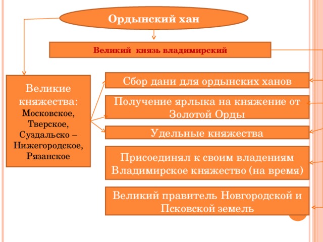 От великого княжества к царству презентация