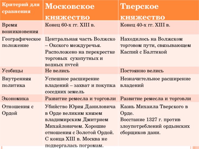 Усиление московского княжества 6 класс таблица