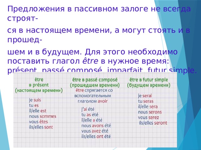 Предложения в пассивном залоге не всегда строят- ся в настоящем времени, а могут стоять и в прошед- шем и в будущем. Для этого необходимо поставить глагол être в нужное время: présent, passé composé, imparfait, futur simple. 